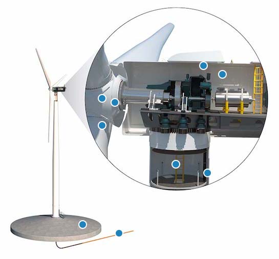 A computer model of a wind turbine is labeled from bottom to top as follows: Below ground cables (copper, aluminum – recycle, in-place disposal)(Plastic – Landfill, In-place disposal); Foundation (Concrete – Repurpose, Recycle, Landfill, In-place disposal) (Steel – Recycle, In-Place disposal); Tower (Steel – Recycle); Tower Internals (Ladders, Platforms) (Aluminum – Recycle); Blades (Fiberglass Composites, Carbon Fiber Composites, Balsa Wood – Recycle, Repurpose, Landfill); Rotor Cover (Fiberglass composites – Recycle, Landfill); Hub (Iron – Recycle); Nacelle Internals (Gearbox, Generator, Main Bearing, etc.) (Aluminum, Iron, Copper, Permanent Magnets, Lubricants – Recycle); Nacelle Cover (Fiberglass Composites – Landfill, Recycle).