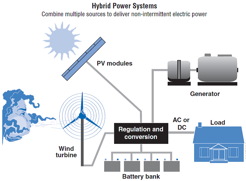 illustration showing that hybrid power systems combine multiple sources—including PV modules, generator, AC or DC load, battery bank, and wind turbine—to deliver non-intermittent electric power
