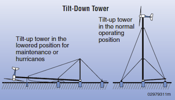 illustration of a tilt-down tower showing a tilt-up tower in the lowered position for maintenance or hurricanes and a tilt-up tower in the normal operating position