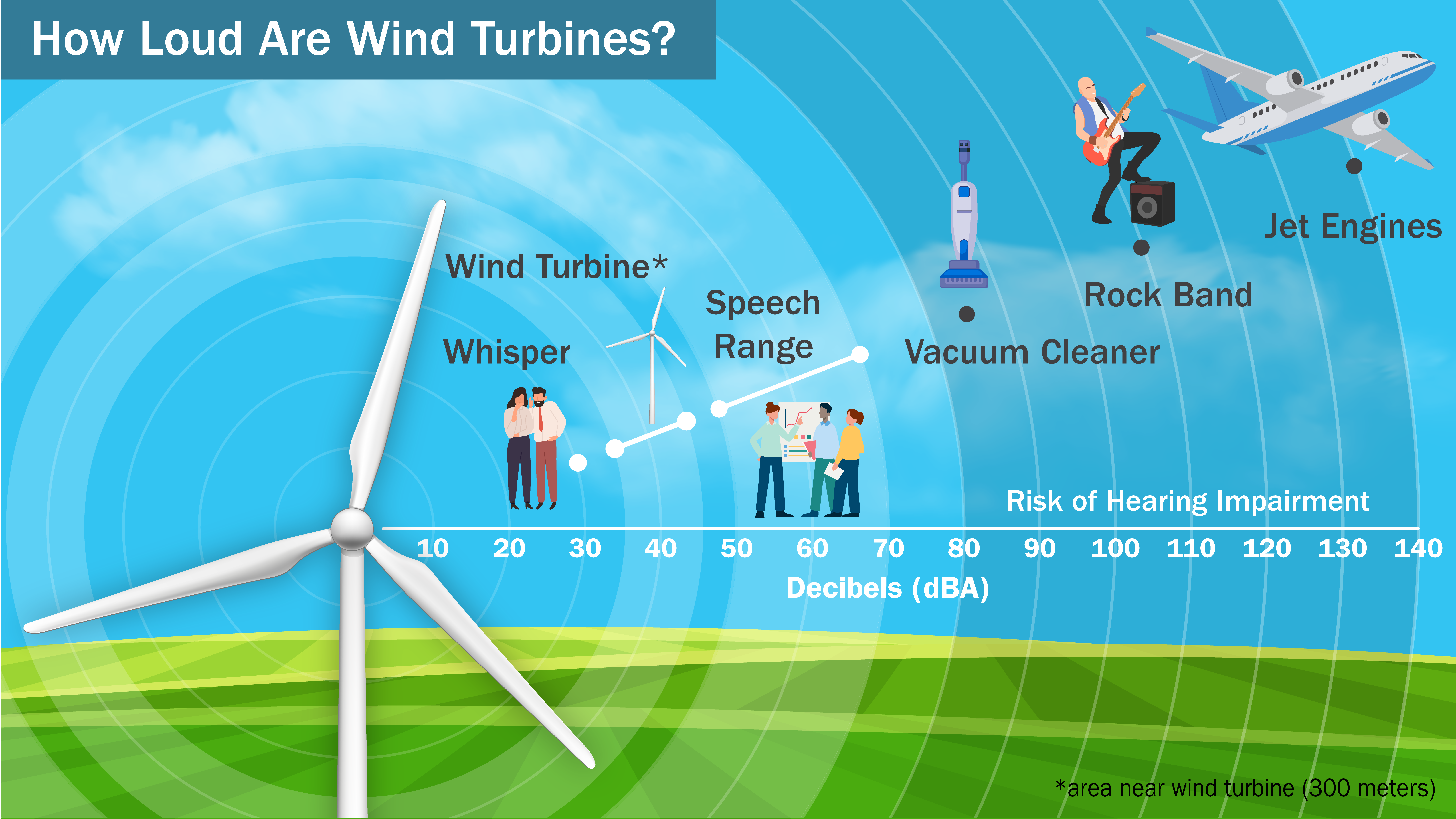 A graphic titled “How Loud Are Wind Turbines?” showing the noise level of a wind turbine at 300 meters away (35–45 decibels) compared to a whisper (30 decibels), typical speech range (50–70 decibels), a vacuum cleaner (85 decibels), a rock band (110 decibels), and jet engines (140 decibels)