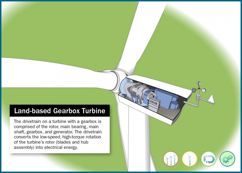 An illustration of the inner workings of a wind turbine with the label land-based gearbox turbine