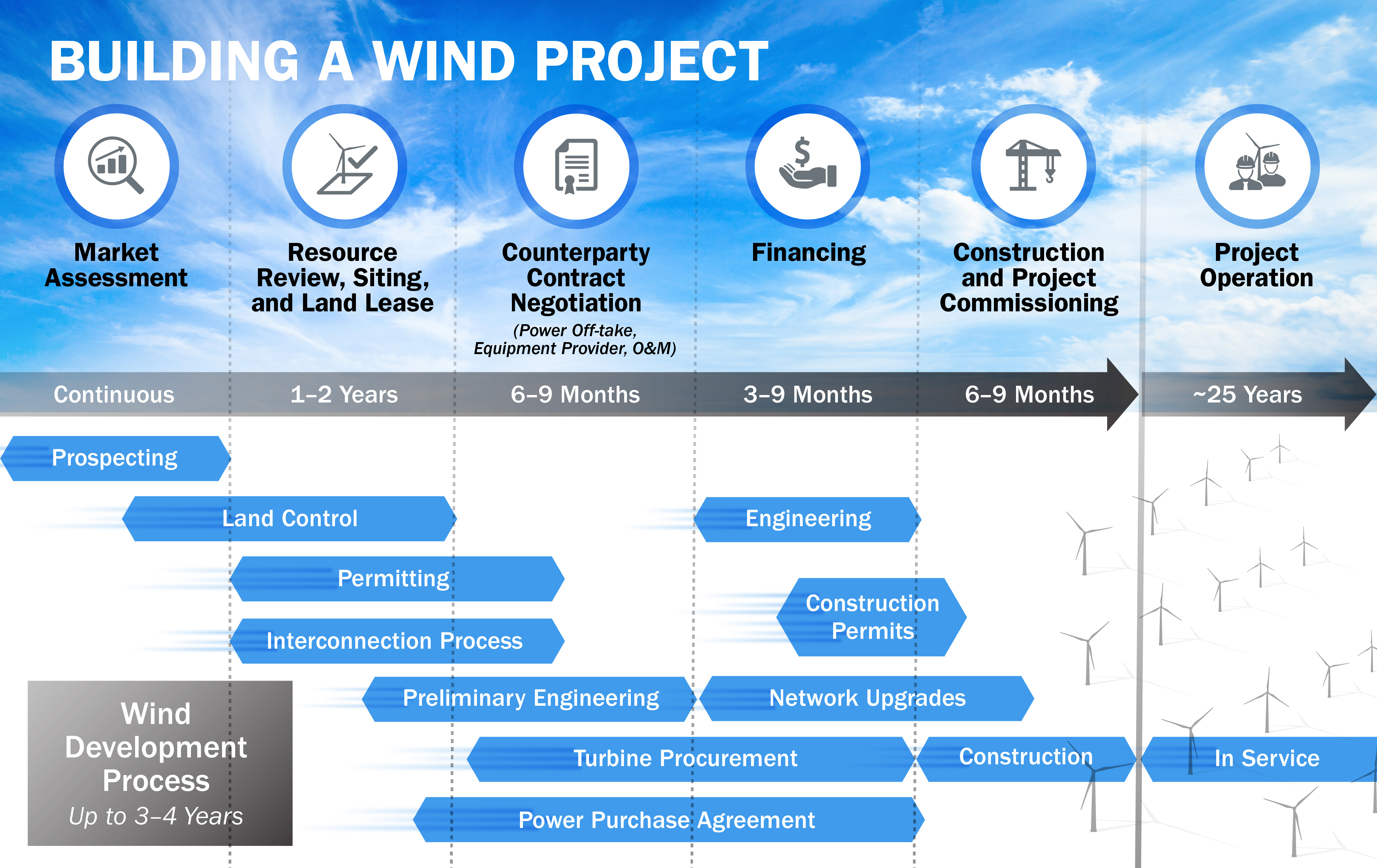 3- to 4-year Wind Development Process timeline for building a wind project