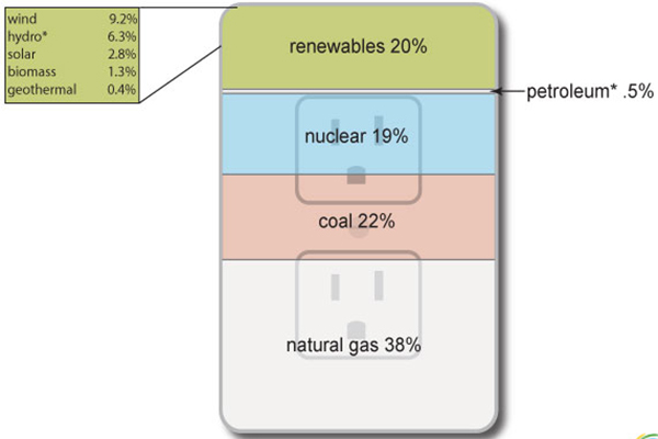 Sources of U.S. Electricity Generation for 2020, showing 20% renewables, with 9.2% wind, 6.3% hydro, 2.8% solar, 1.3% biomass, and 0.4% geothermal, 19% nuclear, 22% coal and 38% natural gas.