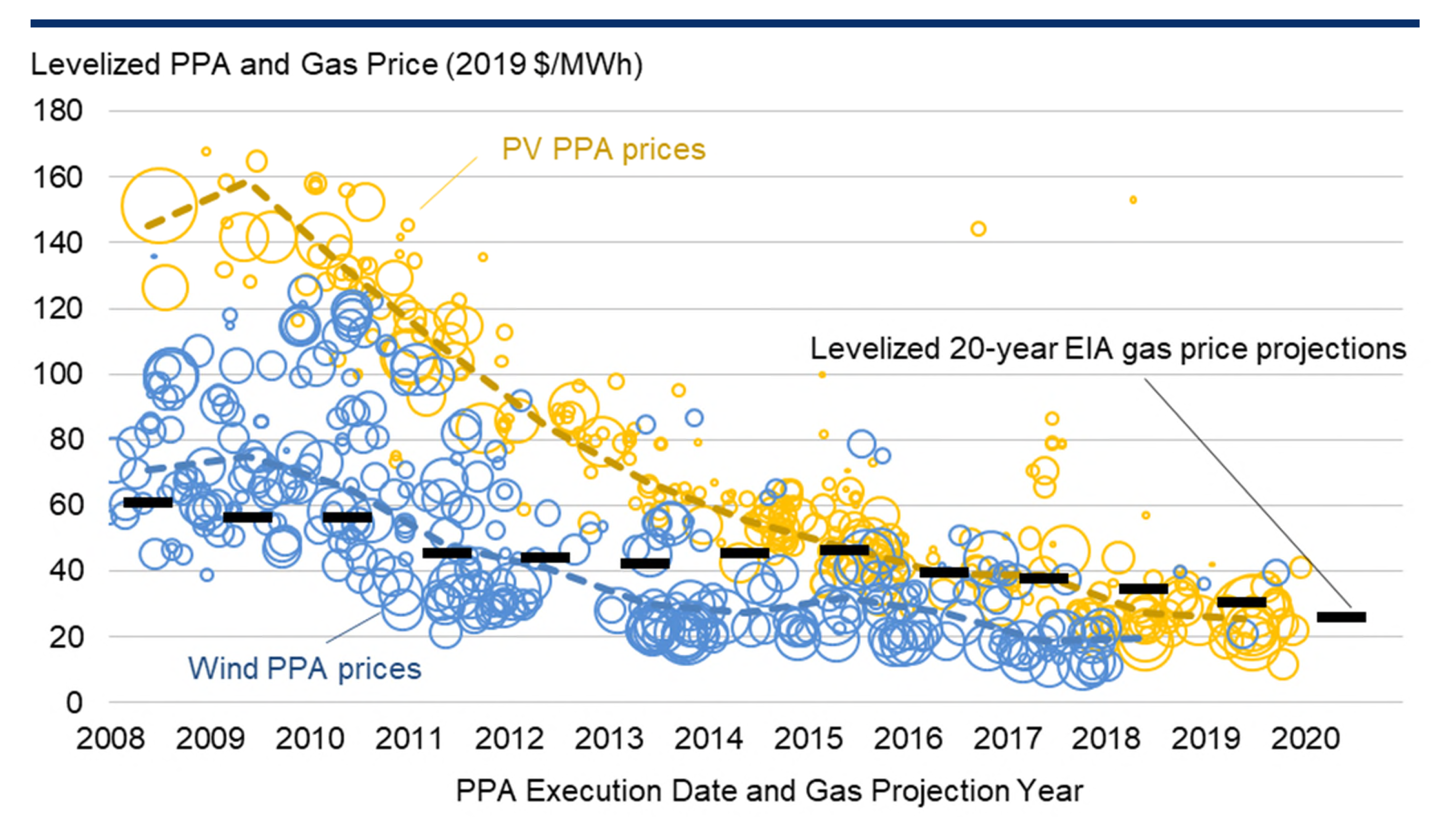Wind and solar power purchase agreement (PPA) prices with the levelized price of natural gas per year from 2008 to 2020