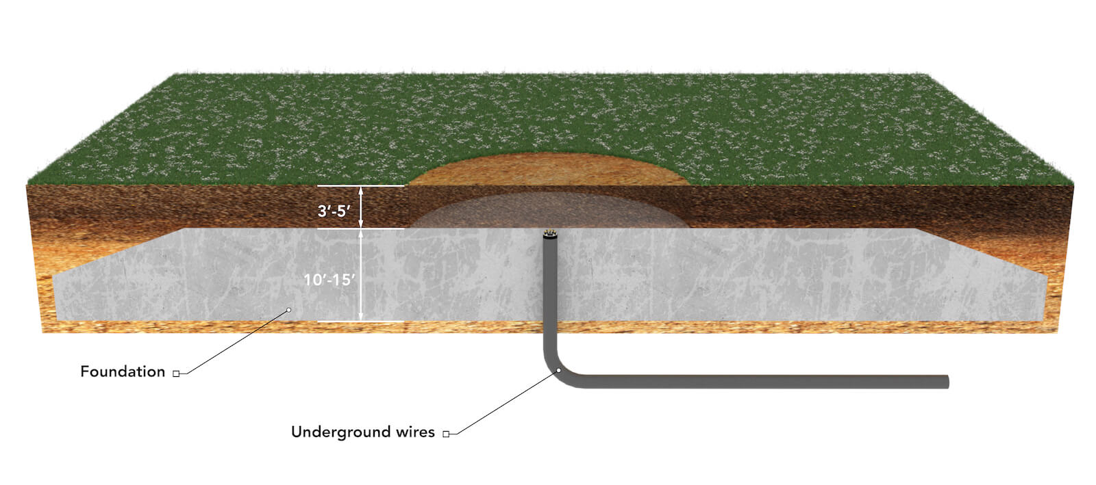 Illustration of a cut-away of the ground showing 3’–5’ of dirt above 10’–15’ of cement labeled “foundation” in which is implanted underground wires ~32’ from the edge, at the center of the foundation.