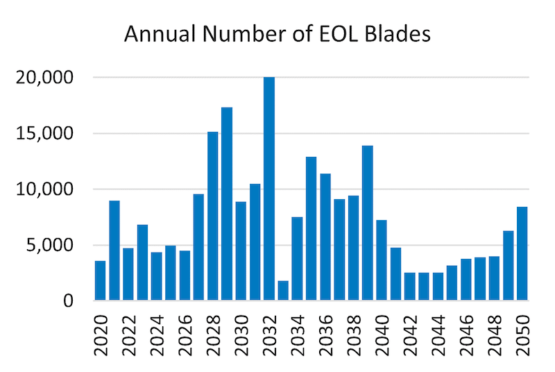 Graphs showing estimates of end-of-life wind turbine blades taken out of service each year and total.