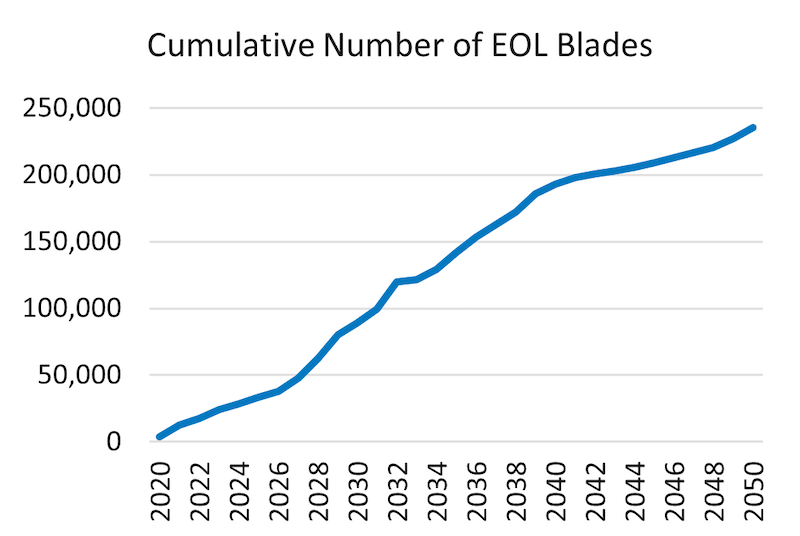 Graphs showing estimates of end-of-life wind turbine blades taken out of service each year and total.