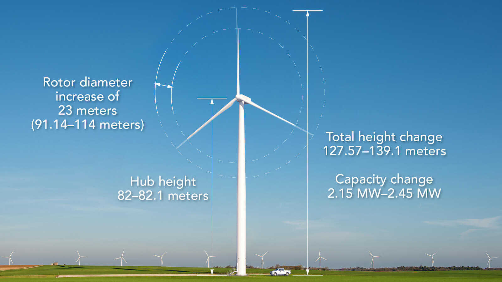  A computer model of a wind turbine next to a small truck in a field. Labels show the tower height 82-82.1 meters, labeled hub height, and rotor diameter increase of nearly 20 meters (91.14-114meters). A label next to an arrow stretching from the ground to the top of the blades is labeled 'total height change 127.57 meters to 139.1 meters'