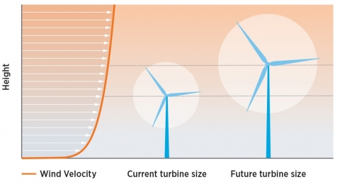 Chart showing the potential wind velocity with taller towers.