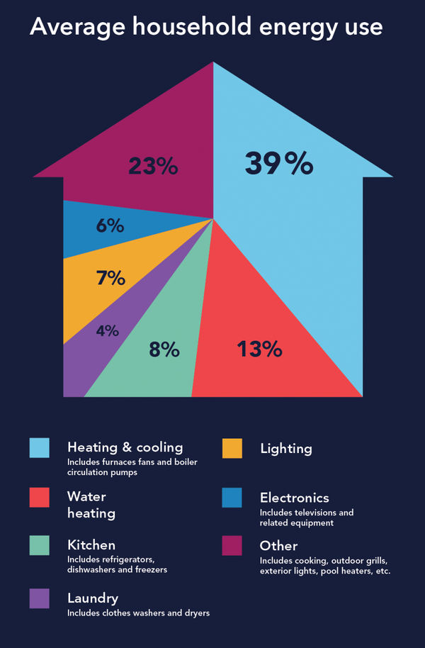 chart of average household energy use, including heating and cooling (39%), water heating (13%), kitchen (8%), laundry (4%), lighting (7%), electronics (6%), and other (23%)