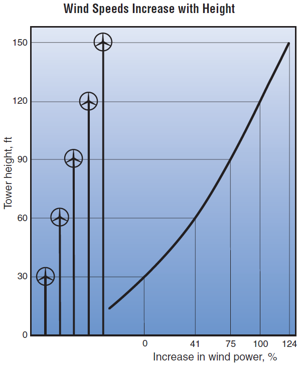 chart showing that wind speed and power increase as tower height increases