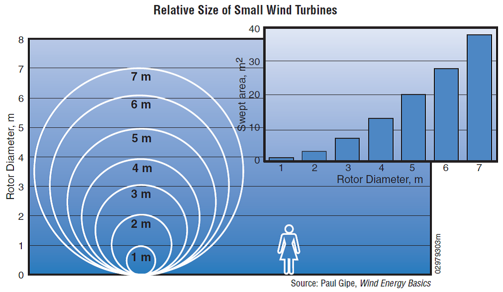 chart showing the relative size of small wind turbines by illustrating that the rotor diameter of a 2-meter turbine is about as tall as a person