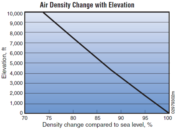 chart showing air density compared to sea level increases as elevation decreases