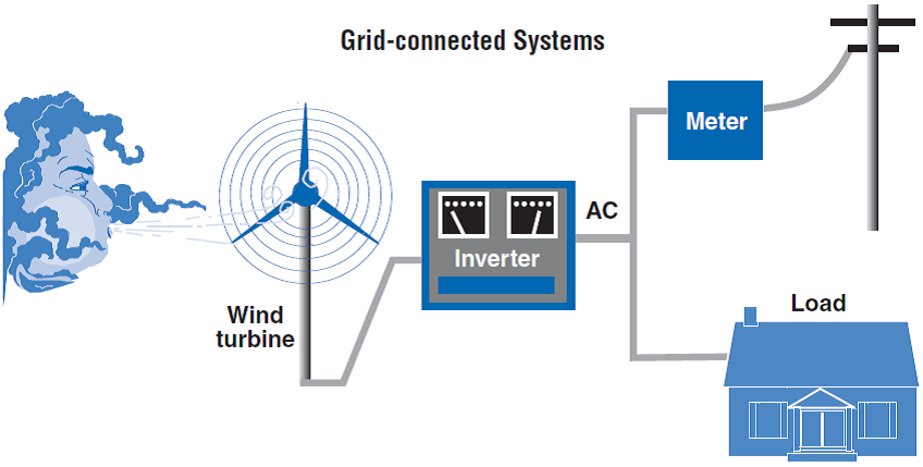 illustration of a grid-connected system with a wind turbine, inverter, meter, and AC load
