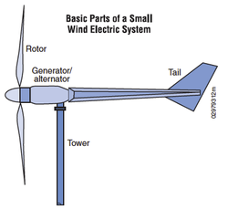 illustration of basic parts of a small wind electric system, including rotor, generator/alternator, tower, and tail
