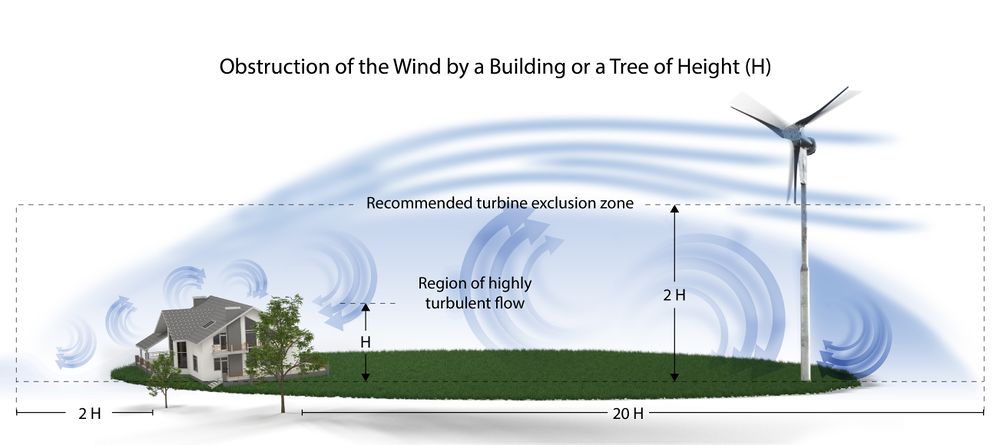 illustration showing that wind turbines should be placed far enough away from buildings and trees to avoid obstruction of wind