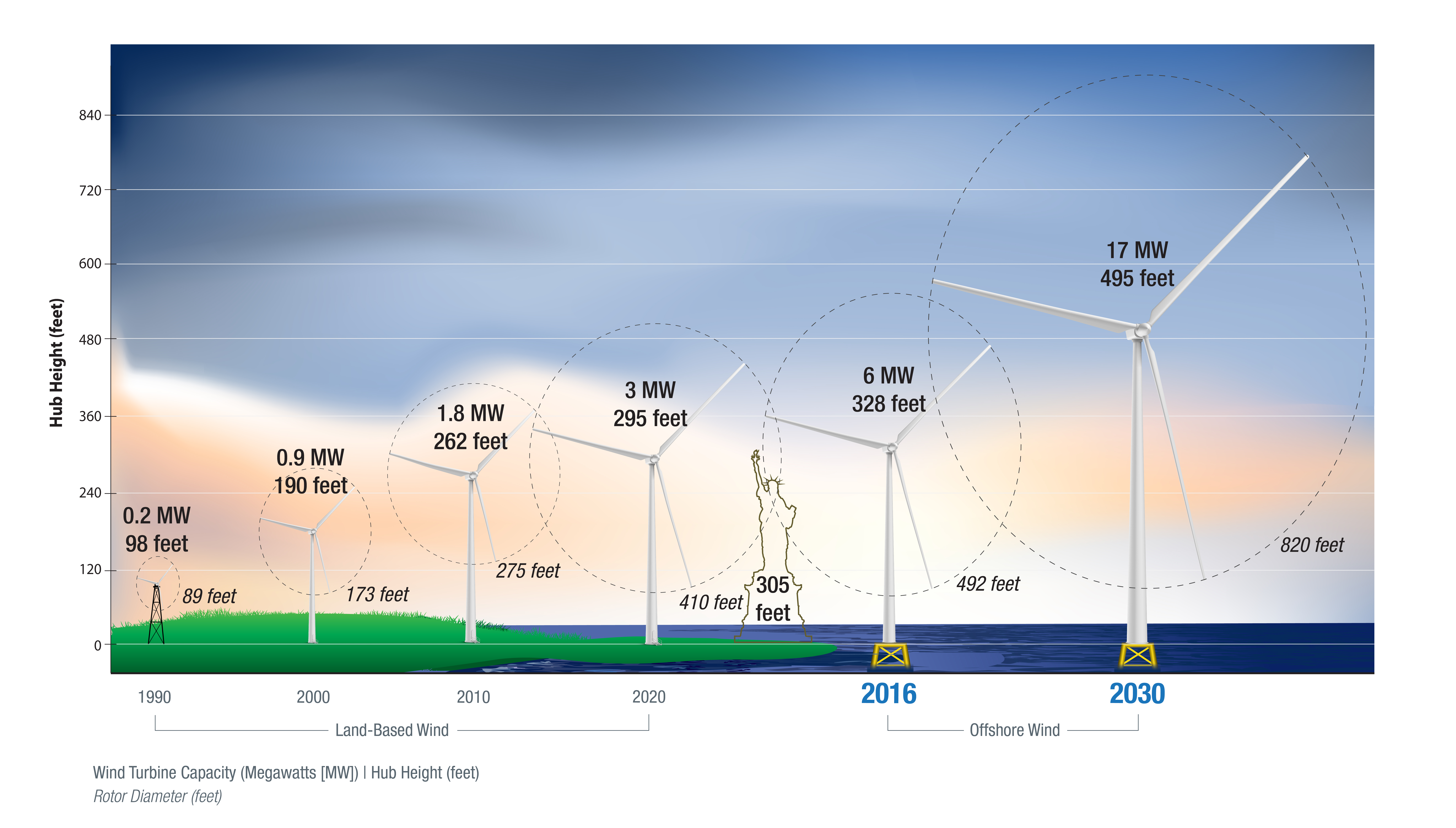 Illustration of land-based wind turbines increasing from left to right from 1990 to 2020 next to the Statue of Liberty and even taller wind turbines in the ocean labeled as 2016 and 2035
