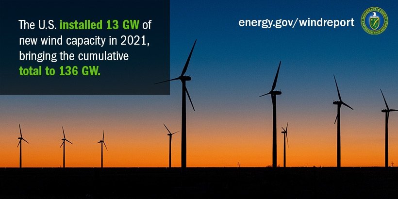A field of wind turbines with text reading, "The U.S. installed 13 GW of new wind capacity in 2021, bringing the cumulative total up to 136 GW."